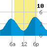 Pawleys Island Inlet tide chart for Tuesday, October 10, 2023