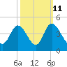 Pawleys Island Inlet tide chart for Wednesday, October 11, 2023