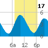 Pawleys Island Inlet tide chart for Tuesday, October 17, 2023
