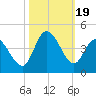 Pawleys Island Inlet tide chart for Thursday, October 19, 2023