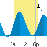 Pawleys Island Inlet tide chart for Sunday, October 1, 2023