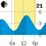 Pawleys Island Inlet tide chart for Saturday, October 21, 2023