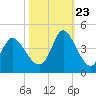 Pawleys Island Inlet tide chart for Monday, October 23, 2023