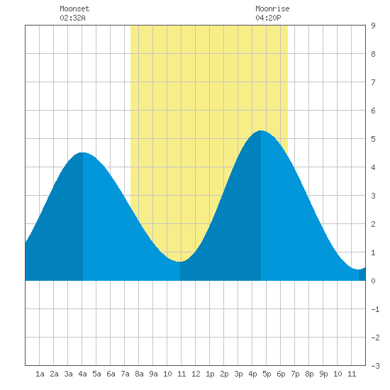 Pawleys Island Inlet tide chart for Tuesday, October 24, 2023