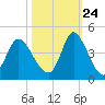 Pawleys Island Inlet tide chart for Tuesday, October 24, 2023