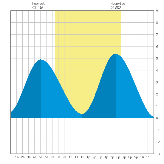 Pawleys Island Inlet tide chart for Wednesday, October 25, 2023