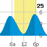 Pawleys Island Inlet tide chart for Wednesday, October 25, 2023