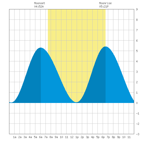 Pawleys Island Inlet tide chart for Thursday, October 26, 2023