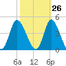 Pawleys Island Inlet tide chart for Thursday, October 26, 2023