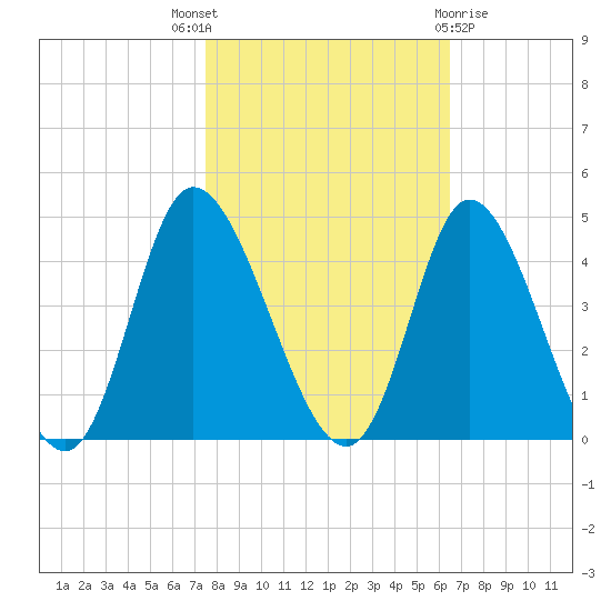Pawleys Island Inlet tide chart for Friday, October 27, 2023