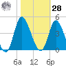 Pawleys Island Inlet tide chart for Saturday, October 28, 2023