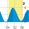 Pawleys Island Inlet tide chart for Monday, October 2, 2023