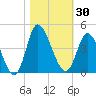 Pawleys Island Inlet tide chart for Monday, October 30, 2023