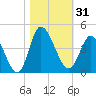 Pawleys Island Inlet tide chart for Tuesday, October 31, 2023