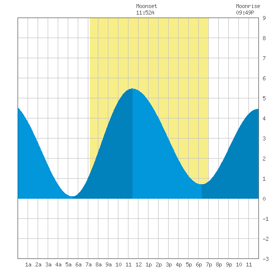 Pawleys Island Inlet tide chart for Tuesday, October 3, 2023
