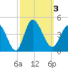 Pawleys Island Inlet tide chart for Tuesday, October 3, 2023