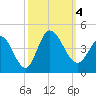 Pawleys Island Inlet tide chart for Wednesday, October 4, 2023