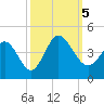 Pawleys Island Inlet tide chart for Thursday, October 5, 2023