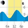 Pawleys Island Inlet tide chart for Friday, October 6, 2023