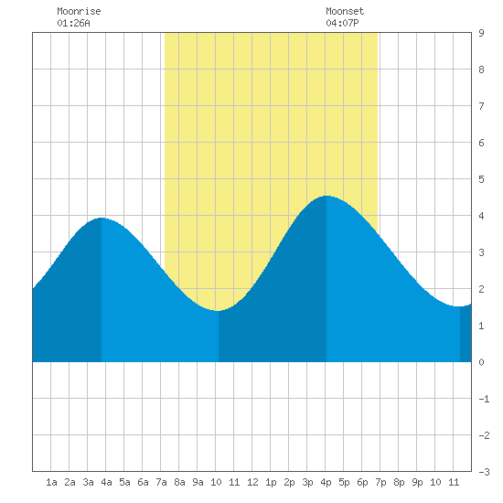 Pawleys Island Inlet tide chart for Sunday, October 8, 2023