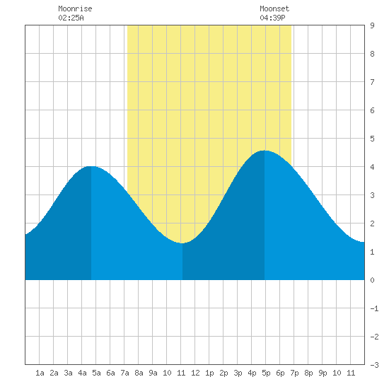 Pawleys Island Inlet tide chart for Monday, October 9, 2023