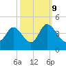 Pawleys Island Inlet tide chart for Monday, October 9, 2023