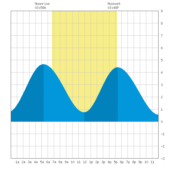 Pawleys Island Inlet tide chart for Friday, November 10, 2023