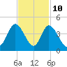 Pawleys Island Inlet tide chart for Friday, November 10, 2023