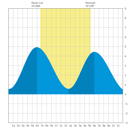 Pawleys Island Inlet tide chart for Saturday, November 11, 2023