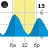 Pawleys Island Inlet tide chart for Monday, November 13, 2023