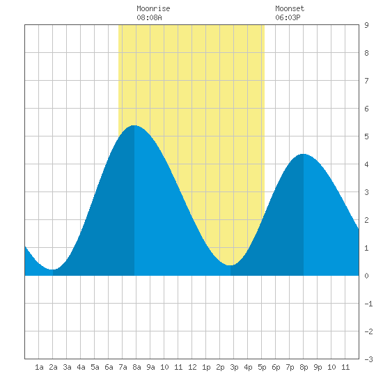 Pawleys Island Inlet tide chart for Tuesday, November 14, 2023