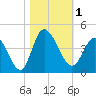 Pawleys Island Inlet tide chart for Wednesday, November 1, 2023
