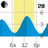 Pawleys Island Inlet tide chart for Monday, November 20, 2023