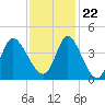 Pawleys Island Inlet tide chart for Wednesday, November 22, 2023