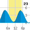 Pawleys Island Inlet tide chart for Thursday, November 23, 2023