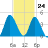 Pawleys Island Inlet tide chart for Friday, November 24, 2023