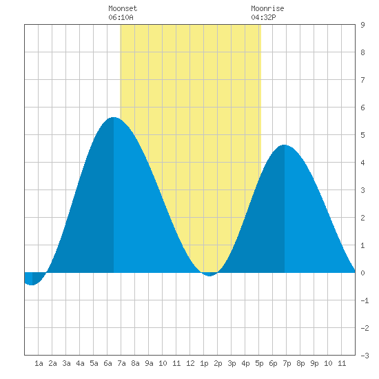 Pawleys Island Inlet tide chart for Sunday, November 26, 2023