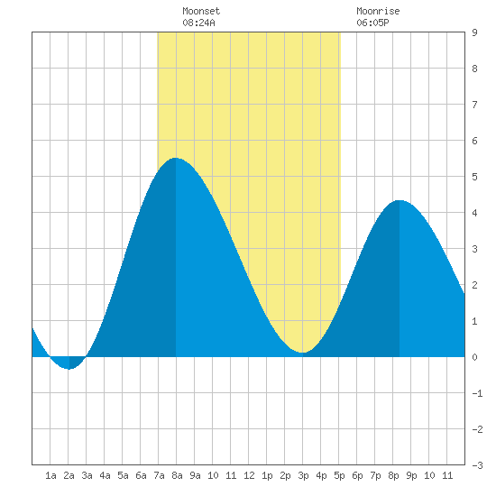 Pawleys Island Inlet tide chart for Tuesday, November 28, 2023