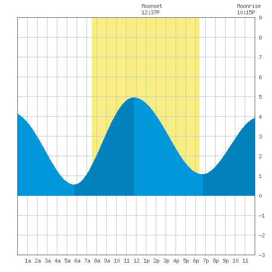 Pawleys Island Inlet tide chart for Thursday, November 2, 2023