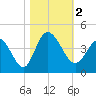 Pawleys Island Inlet tide chart for Thursday, November 2, 2023