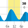 Pawleys Island Inlet tide chart for Thursday, November 30, 2023