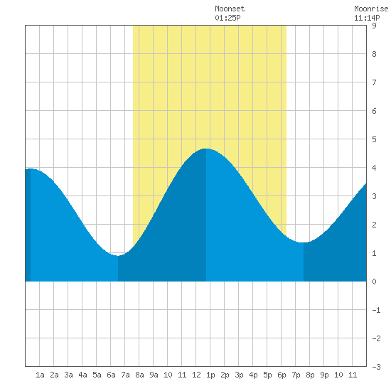Pawleys Island Inlet tide chart for Friday, November 3, 2023