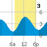 Pawleys Island Inlet tide chart for Friday, November 3, 2023