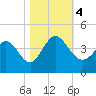Pawleys Island Inlet tide chart for Saturday, November 4, 2023