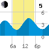 Pawleys Island Inlet tide chart for Sunday, November 5, 2023