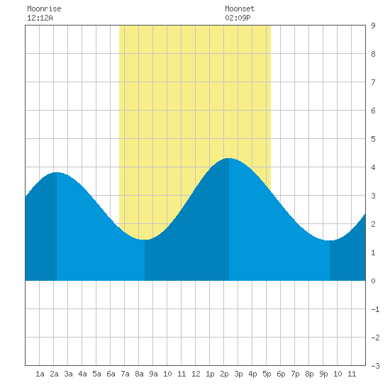 Pawleys Island Inlet tide chart for Monday, November 6, 2023