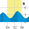 Pawleys Island Inlet tide chart for Monday, November 6, 2023
