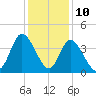 Pawleys Island Inlet tide chart for Sunday, December 10, 2023