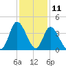 Pawleys Island Inlet tide chart for Monday, December 11, 2023