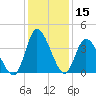 Pawleys Island Inlet tide chart for Friday, December 15, 2023
